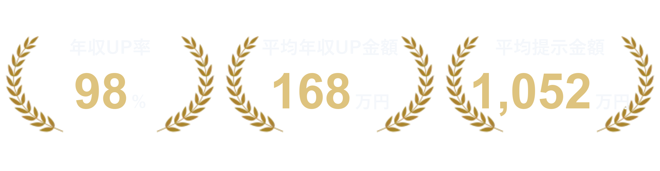 年収UP率98%、平均年収UP金額168万円、平均提示金額1,052万円